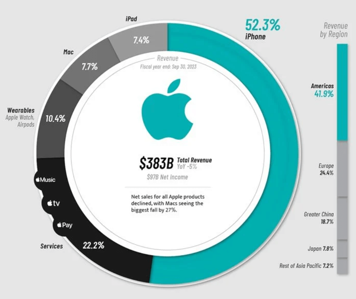 Apple Revenue 2023