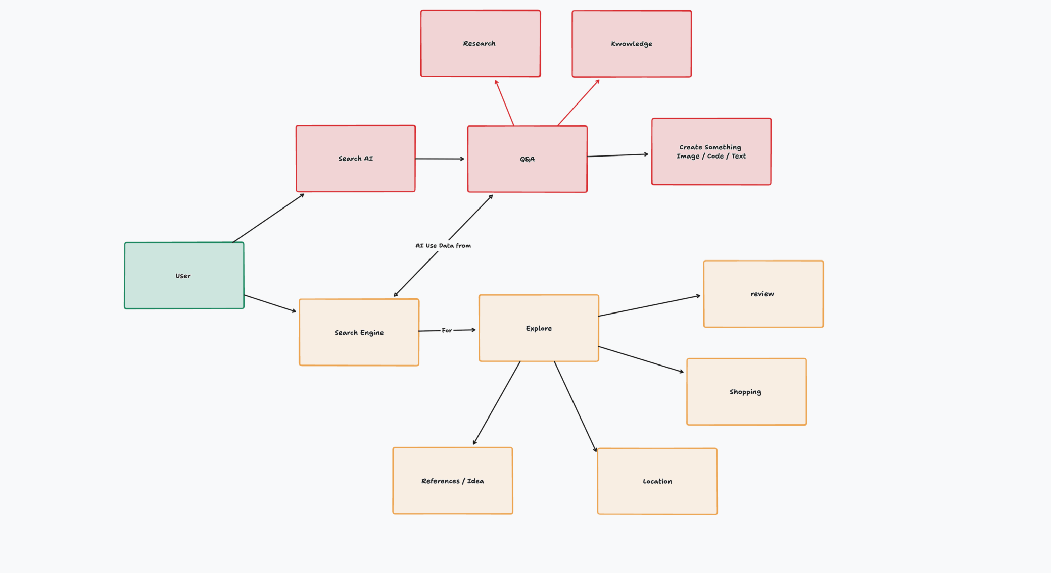 AI and Google Search